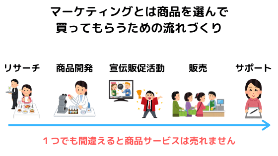 「マーケティング」の結論｜集客とマーケティングはアインにおまかせ