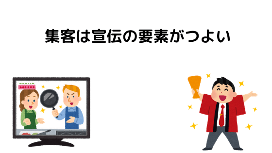 集客は宣伝の要素がつよいの画像｜「集客」の結論｜アインにおまかせ集客とマーケティング