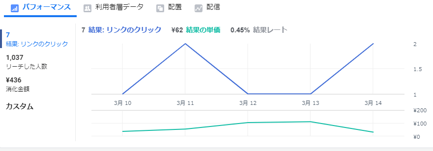 アインのFacebook広告効果は？｜１日５００円｜Facebook広告のパフォーマンス画面｜Facebook広告の費用はいくら？｜FB広告の効果的な方法｜アインの集客・マーケティングブログ