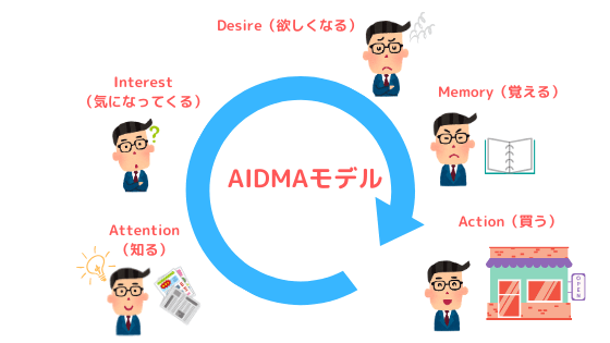 消費者行動モデル「AIDMAの法則」を説明した画像｜AIDMA（アイドマ）の法則とは？