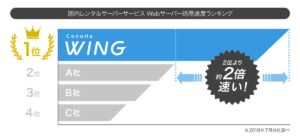 ConoHa WINGはトップクラスの表示速度