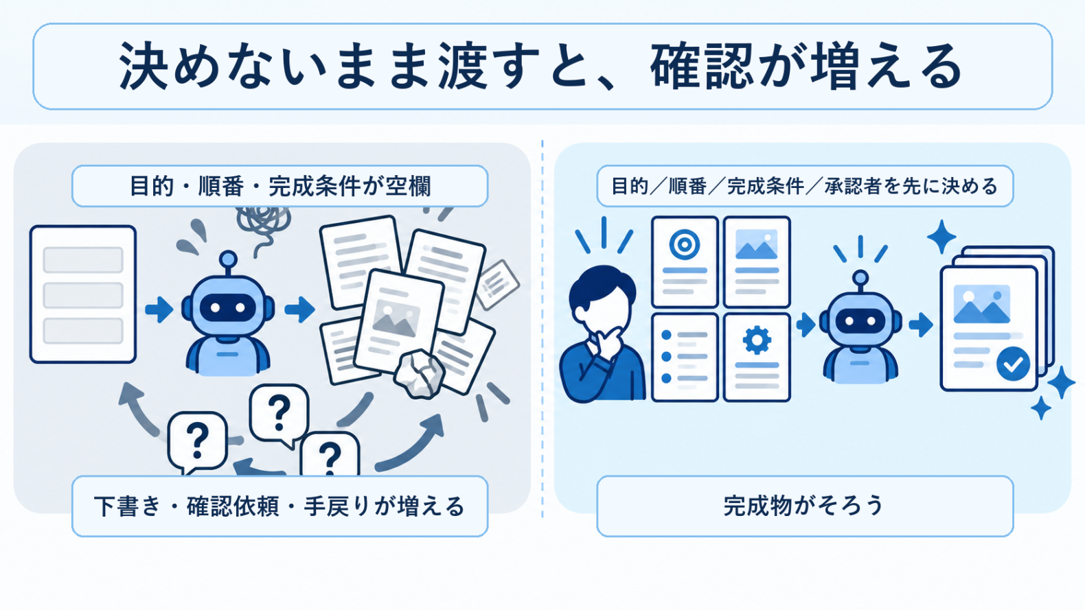 目的・順番・完成条件を決めないままAIに渡すと確認が増え、先に決めると完成物がそろう