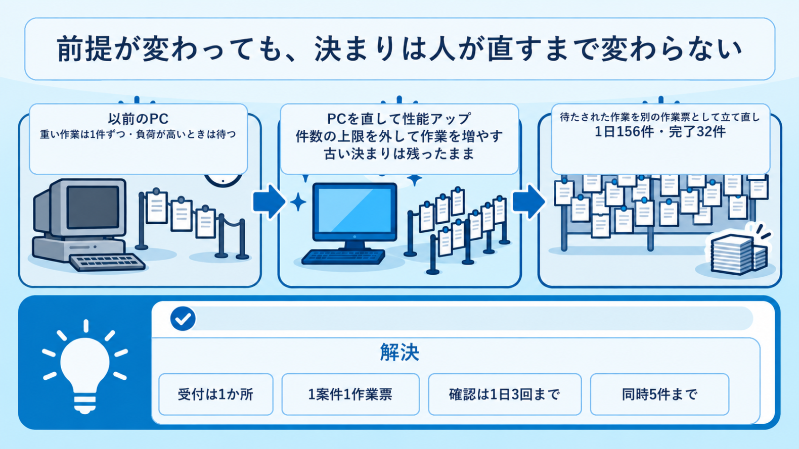 古い決まりが残ったまま作業量を上げ、1日156件の作業票・完了32件になった流れと、置き直した決まり