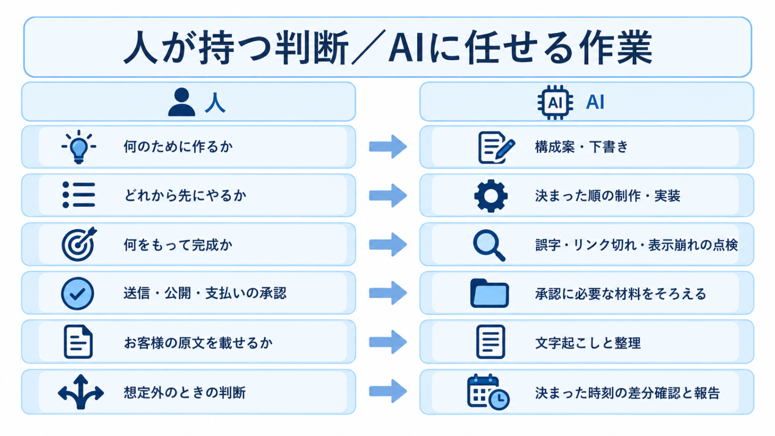 人が持つ判断とAIに任せる作業の対応表
