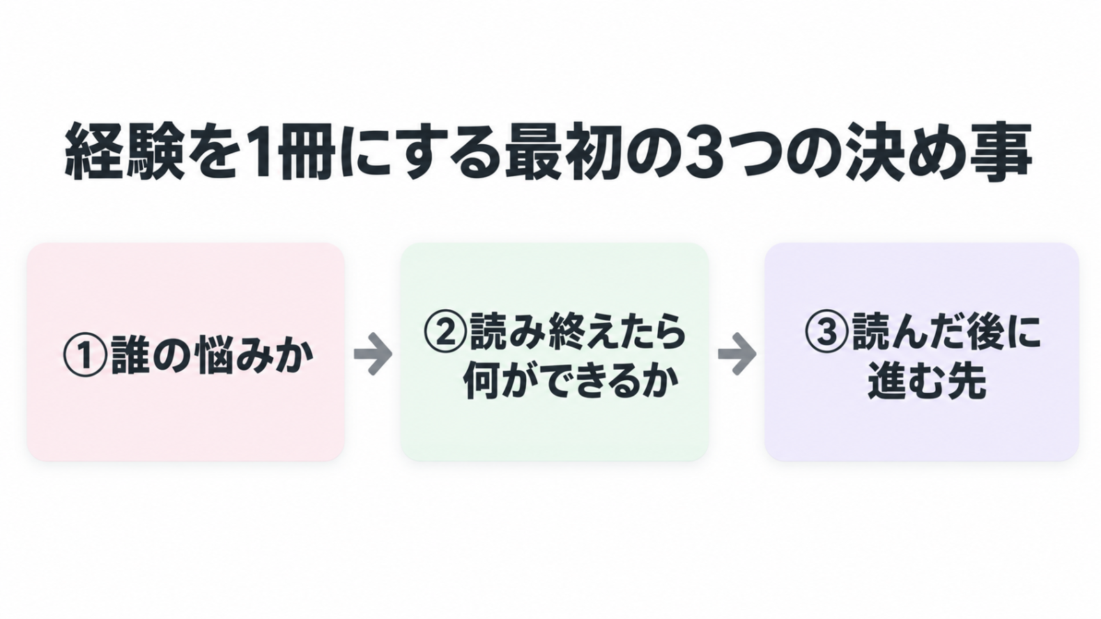 経験を1冊にする最初の3つの決め事を、3枚のカードで示した図