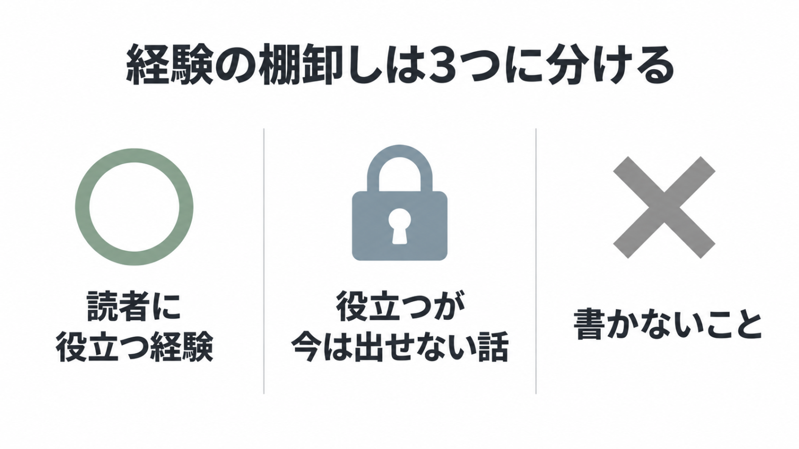 経験の棚卸しを、役立つ経験・今は出せない話・書かないことの3つに分けた図