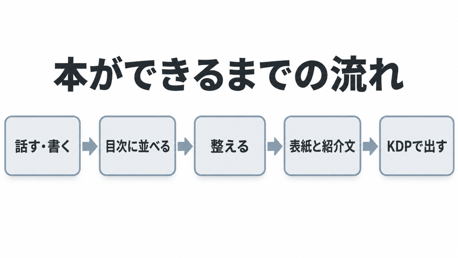 話す・書く、目次に並べる、整える、表紙と紹介文、KDPで出す、という5段階の流れ図