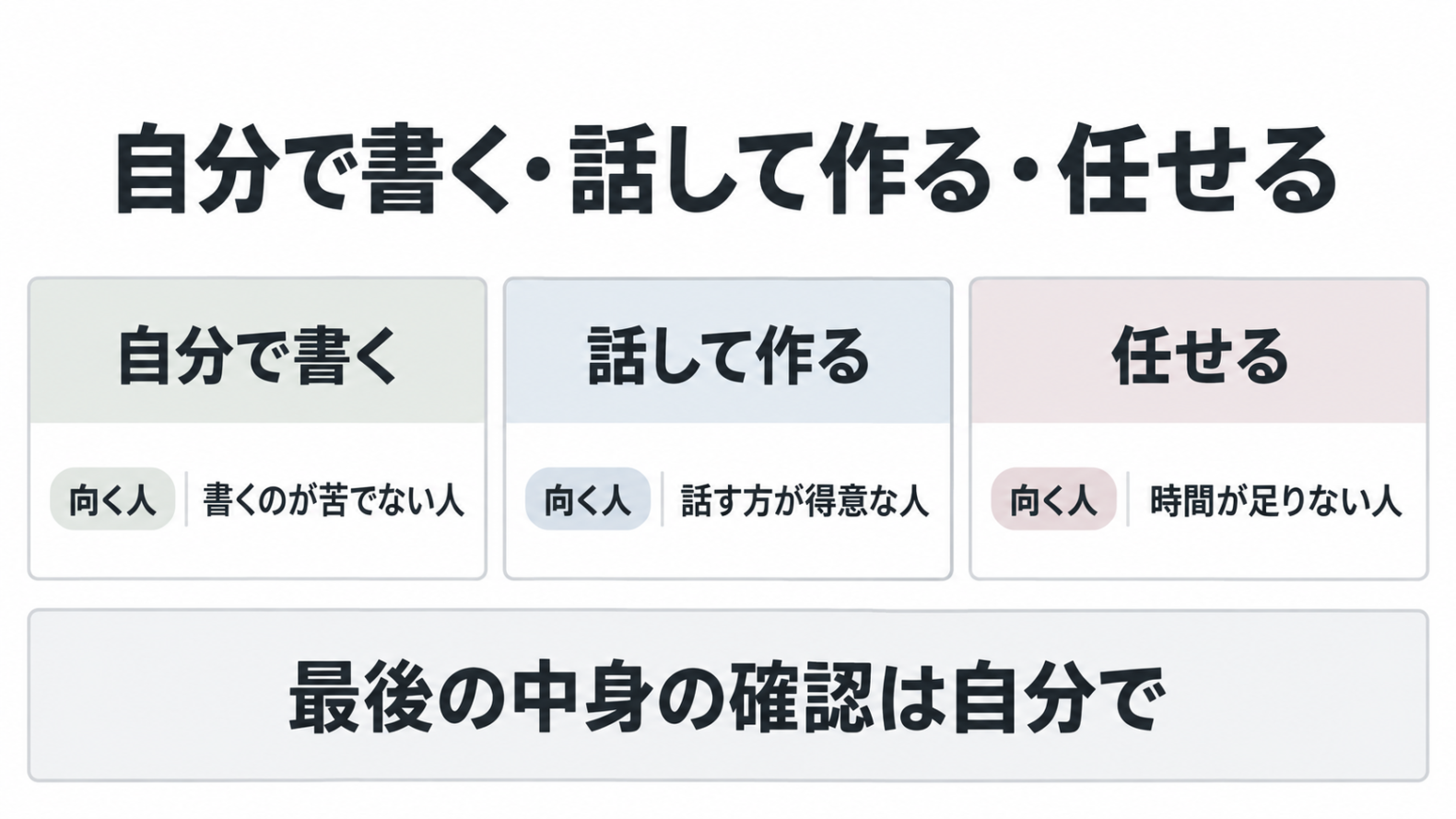 自分で書く、話して作る、任せる、の3つの進め方を比べた図
