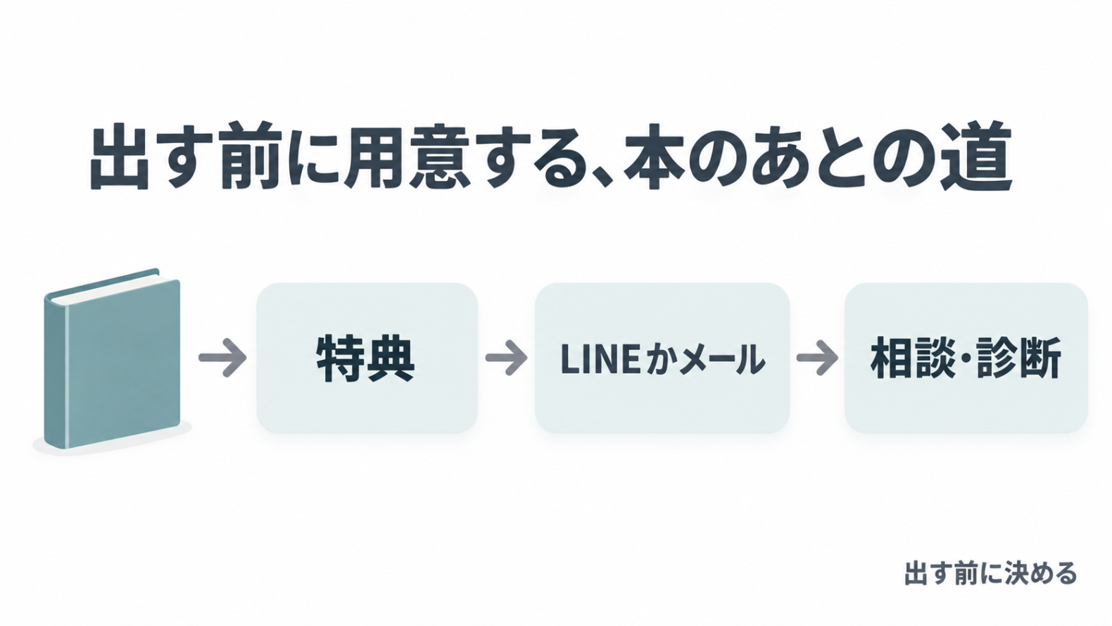 本から、特典、LINEかメール、相談・診断へ進む道を示した図