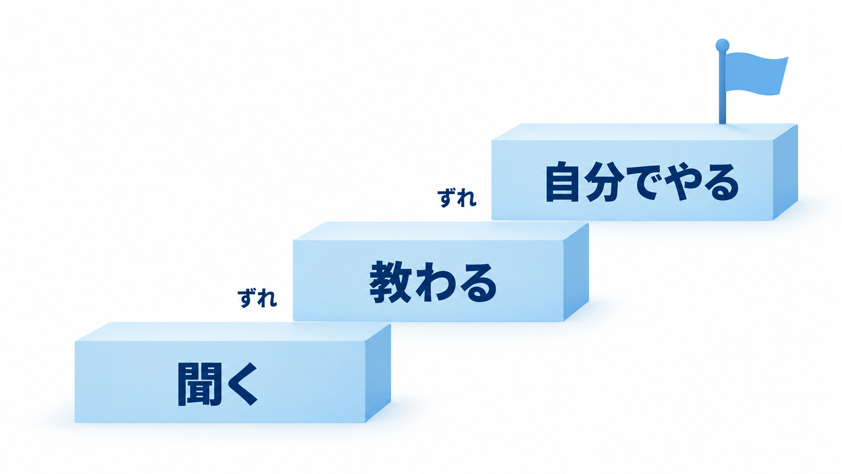 聞く、教わる、自分でやる、の3段の階段。段と段のあいだに、ずれが生まれるすき間がある図