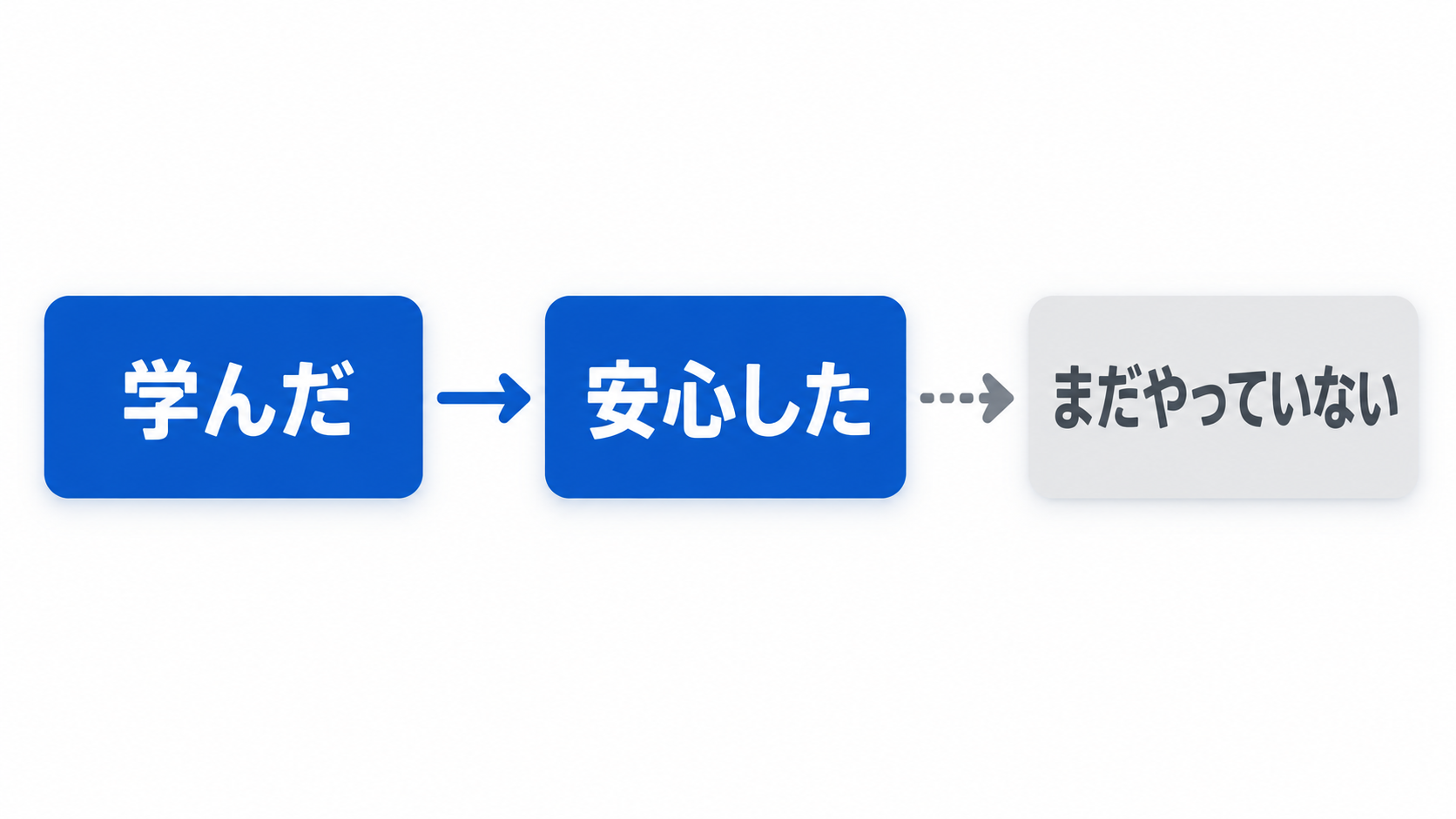 学んだ、安心した、まだやっていない、を矢印でつなぎ、安心したところで止まっている図