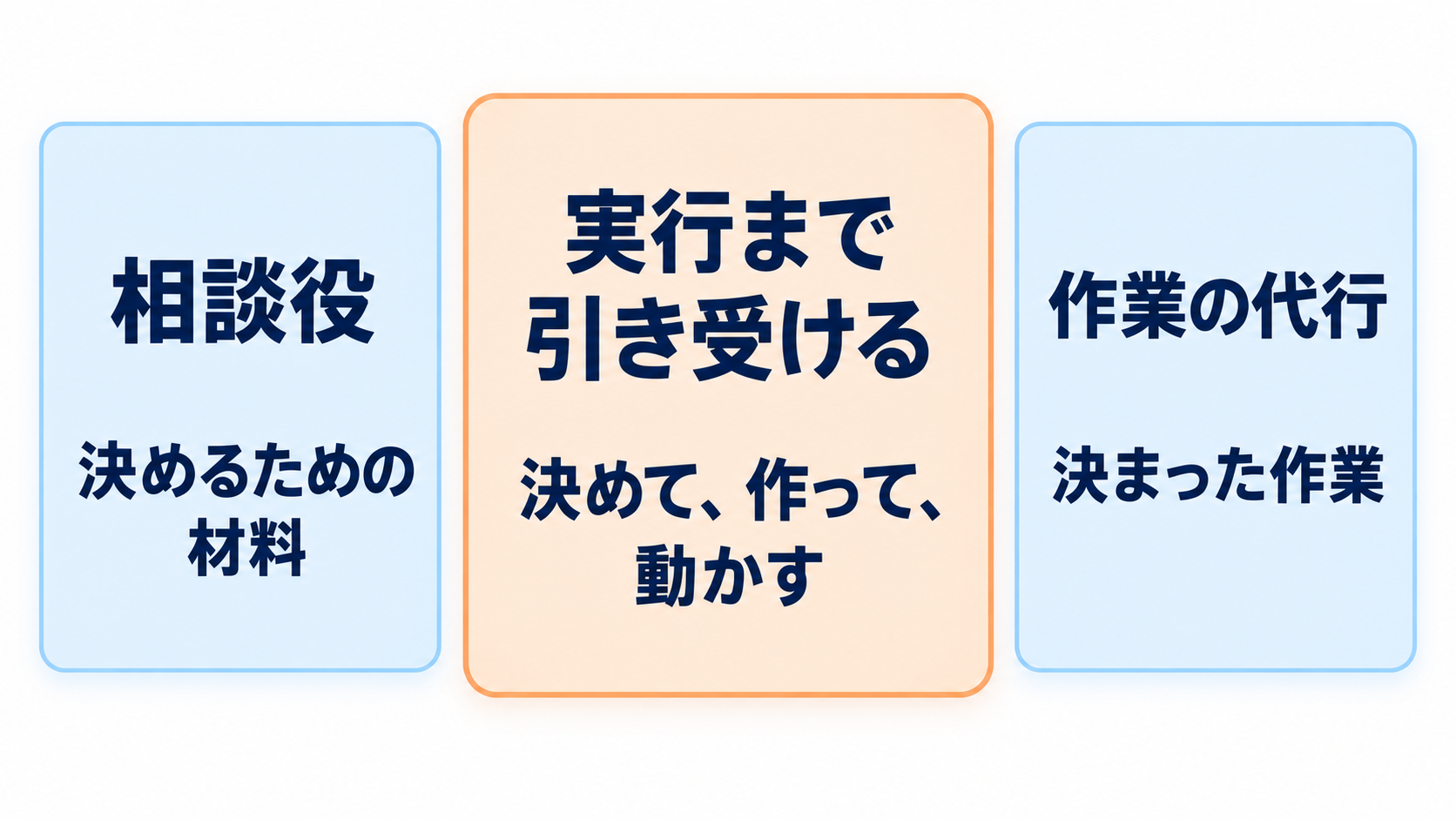 相談役、実行まで引き受ける、作業の代行、の3つの頼み先を並べ、それぞれが渡してくれる物を書いた比較図