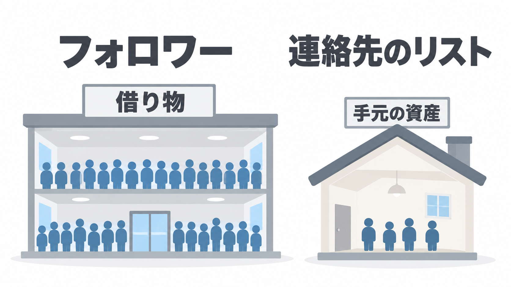 左はフォロワーが借りている大きな建物の中にいる様子、右は連絡先のリストが自分の家の中にいる様子を並べた比較図