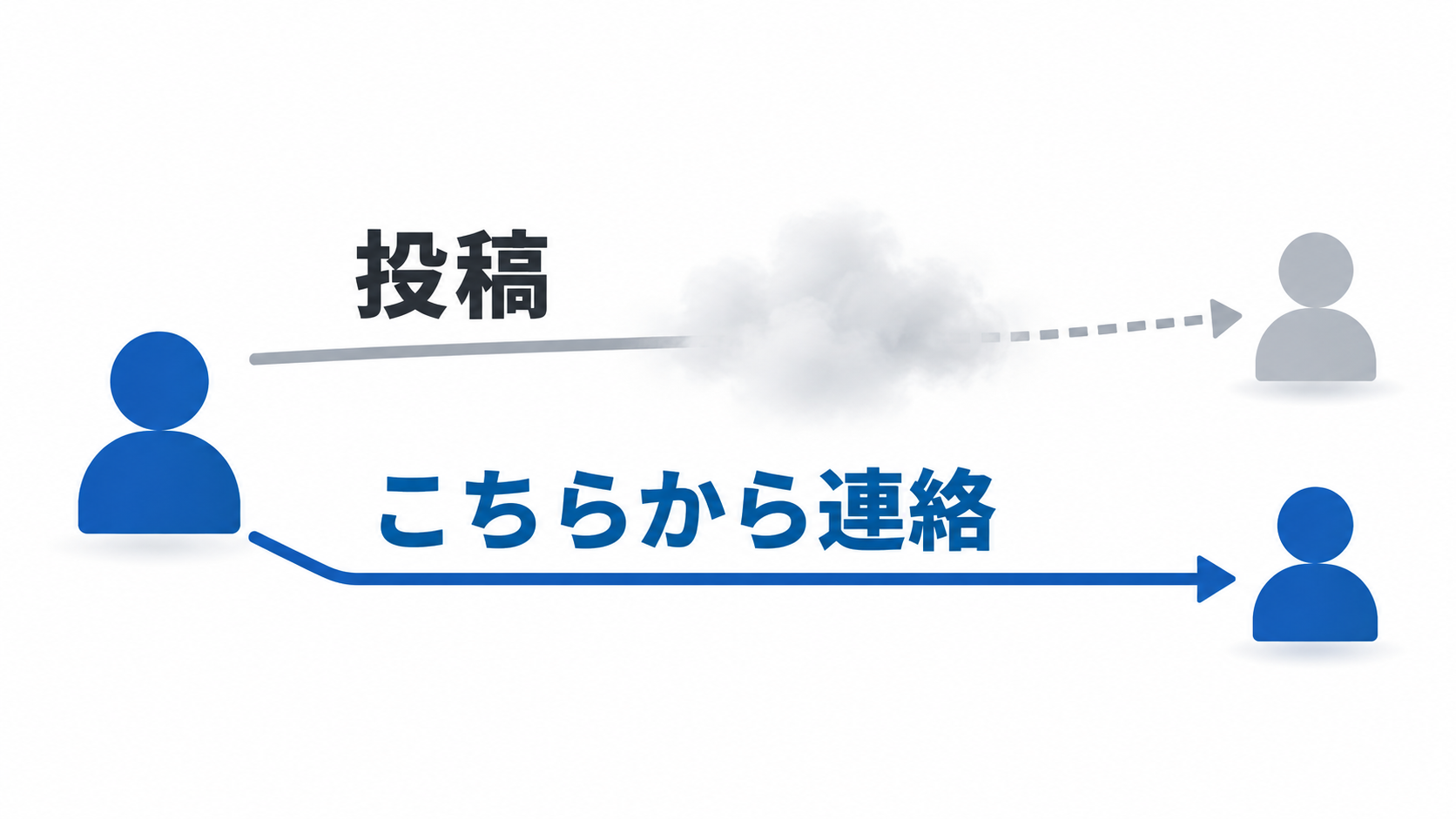 投稿は途中で霧に入って届くか分からず、こちらからの連絡はまっすぐ相手に届く様子を描いた図