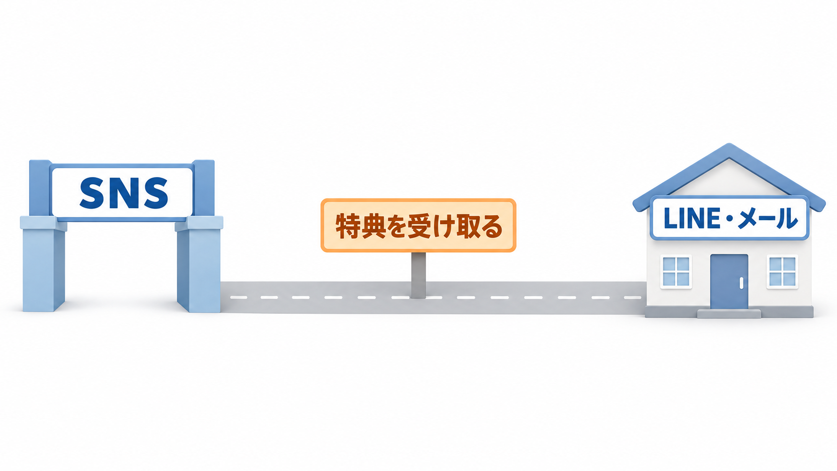 SNSの入口から1本の道が伸び、特典を受け取る札を通ってLINE・メールの家に着く図