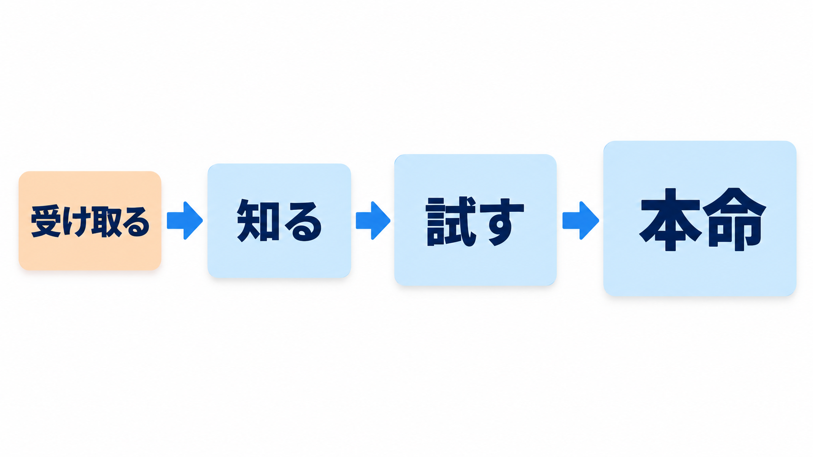 受け取る、知る、試す、本命の4つの札を矢印でつなぎ、少しずつ大きくなる図