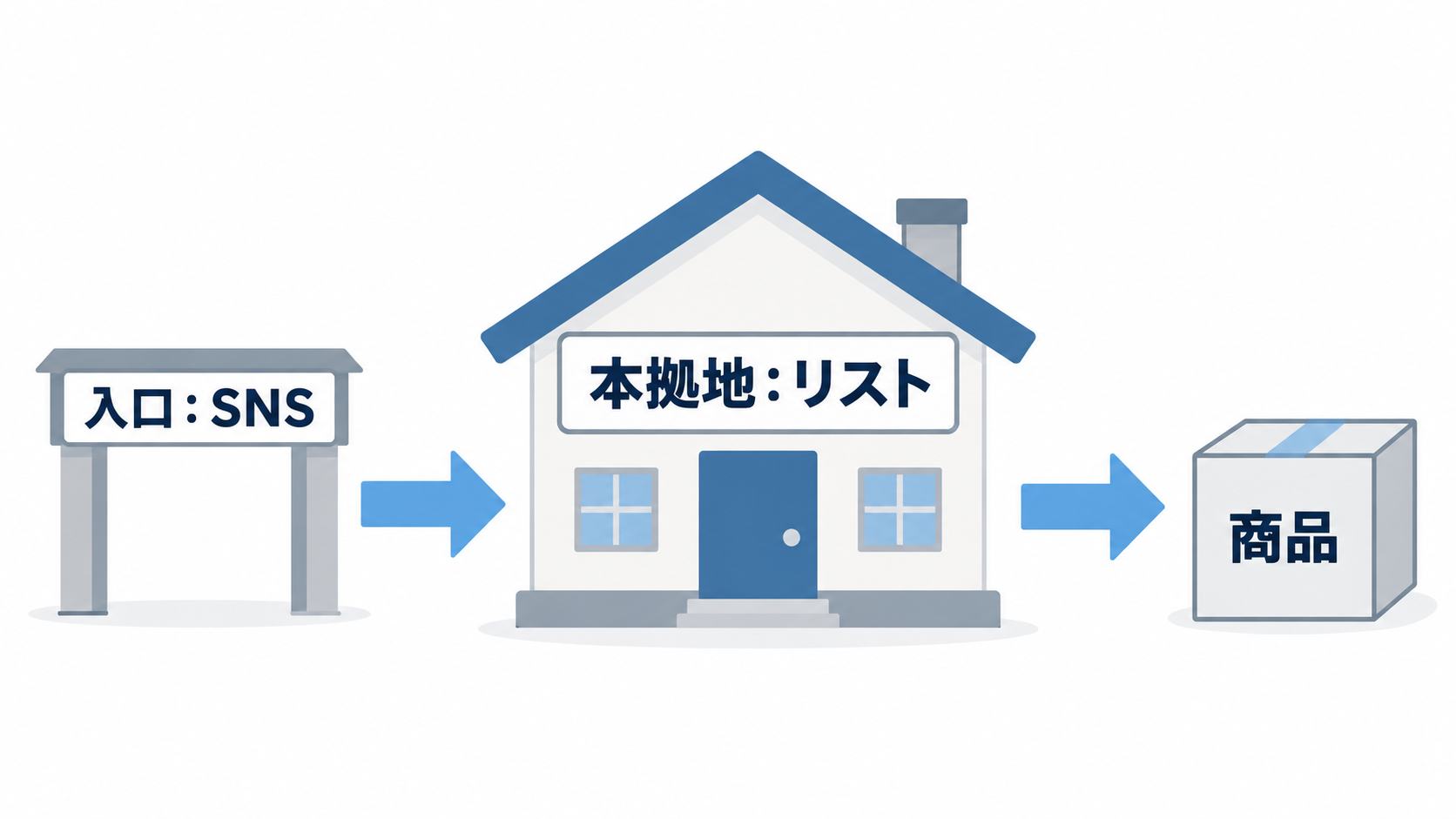 入口のSNSから本拠地のリストへ、そこから商品へ矢印でつながる図