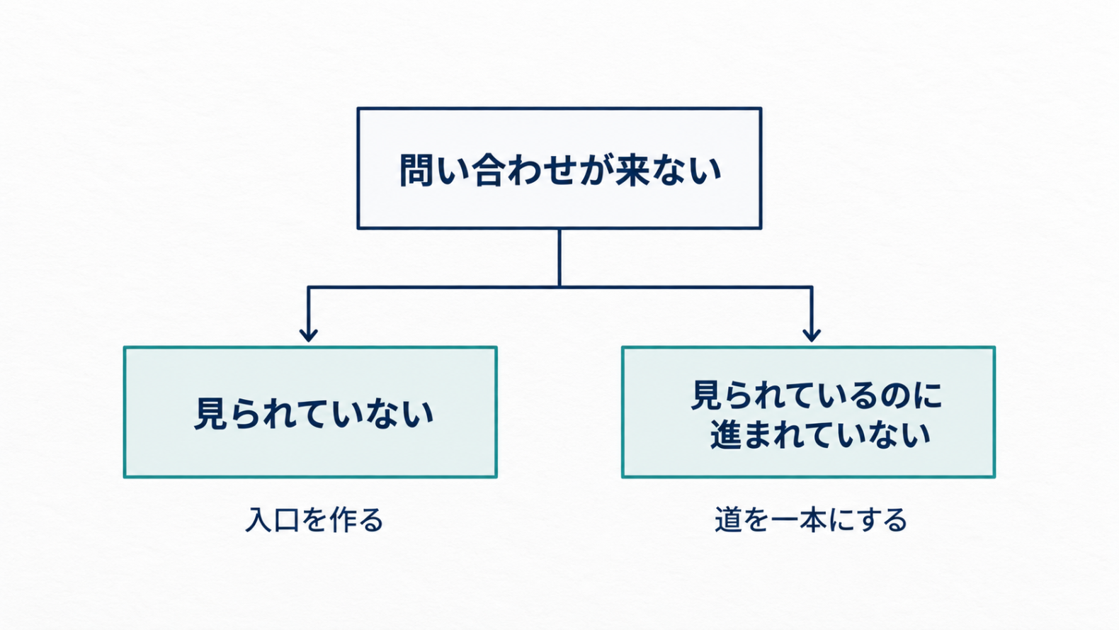 問い合わせが来ない原因を、見られていない場合と進まれていない場合に分けた図