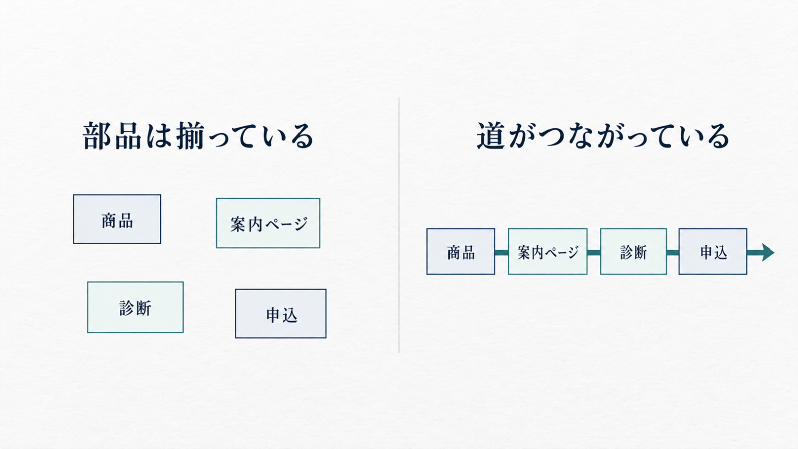 部品が揃っていても道がつながっていない状態と、一本につながった状態の比較図