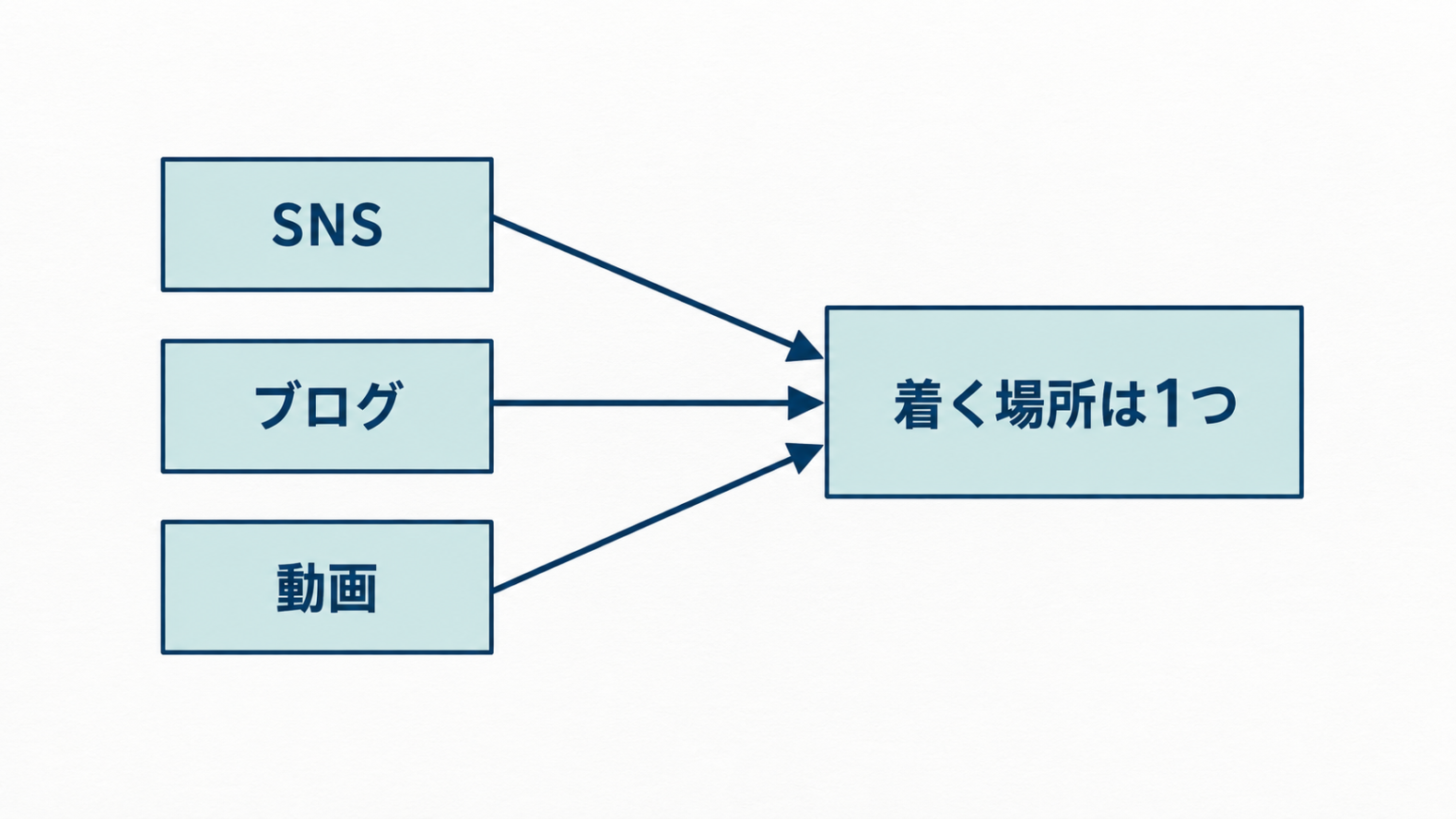 複数の入口から、着く場所を1か所にそろえた道の図
