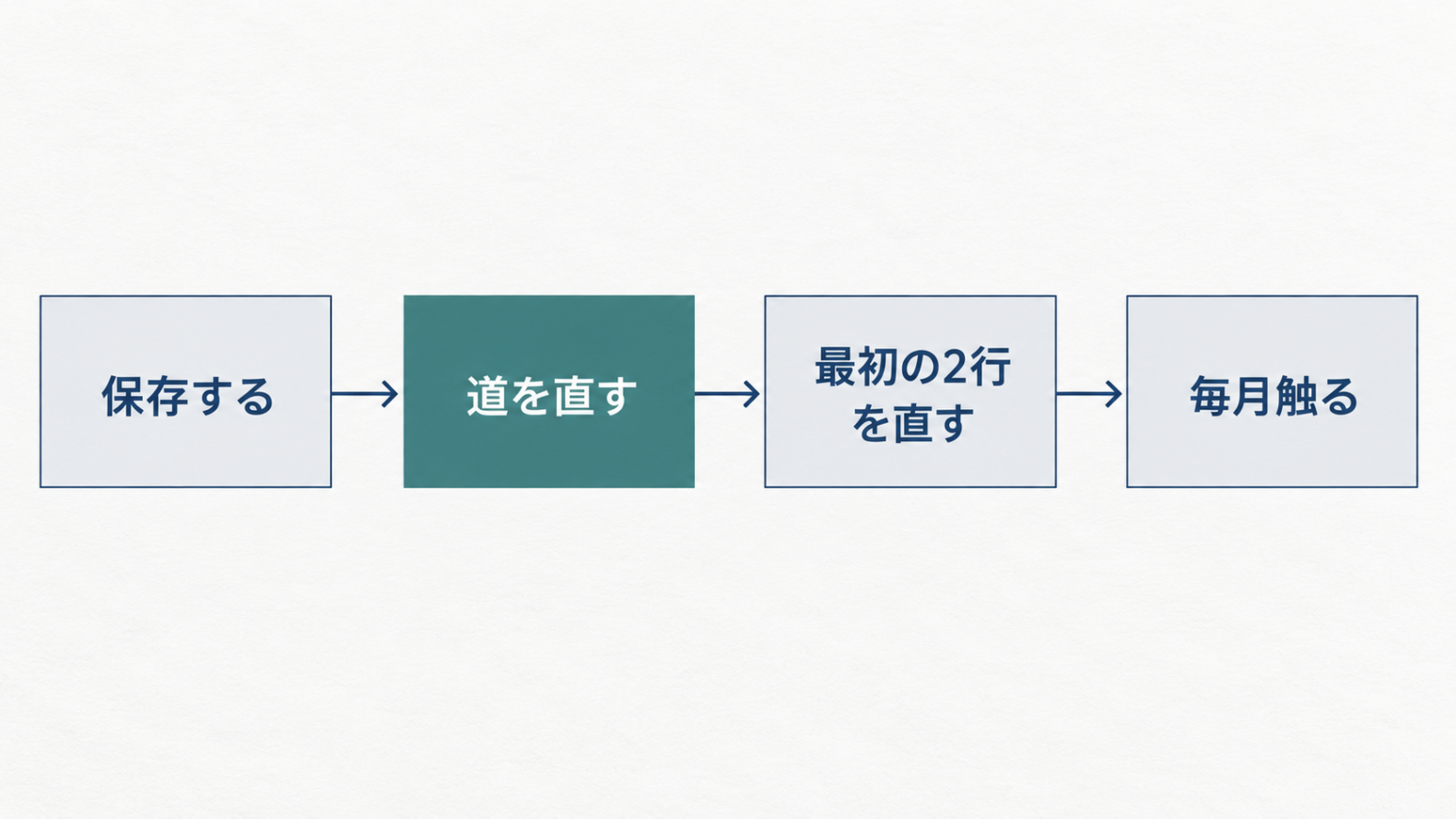 保存、道を直す、最初の2行を直す、毎月触る、の4段階を並べた図
