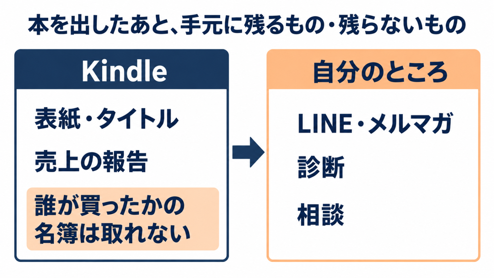 本を出したあとに手元に残るもの。Kindleでは名簿が取れないため、自分のところへ道を作る