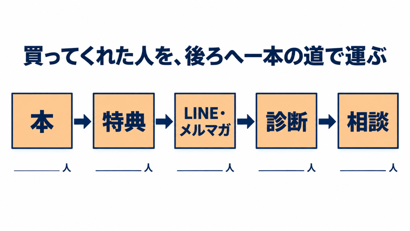本から特典、LINEまたはメルマガ、診断、相談へ続く一本の道