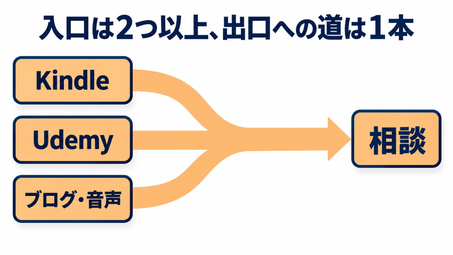 入口はKindle、Udemy、ブログや音声の複数。出口への道は1本にまとめる