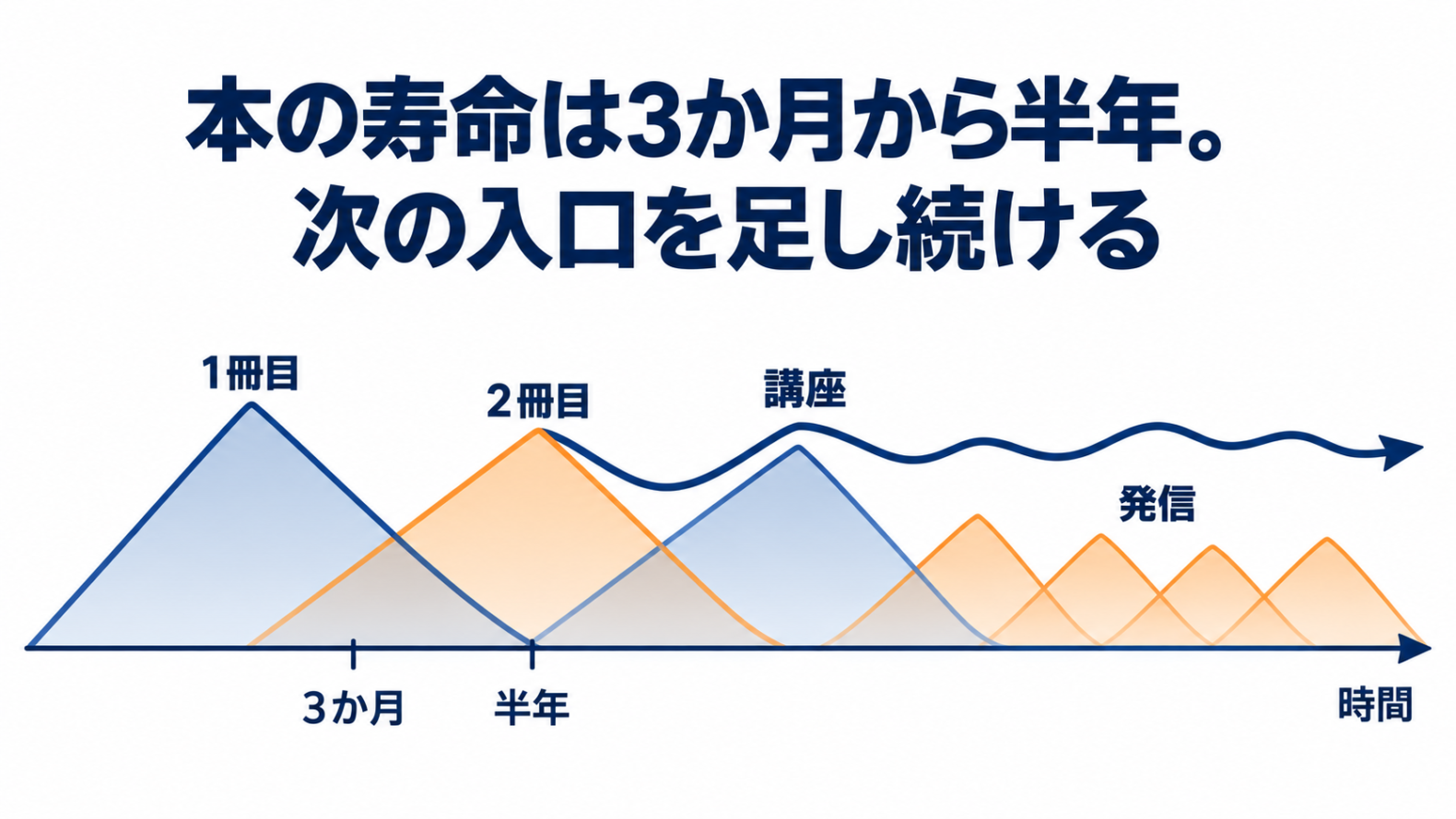 1冊目の山は半年で下がる。2冊目、講座、発信を重ねて全体が続く