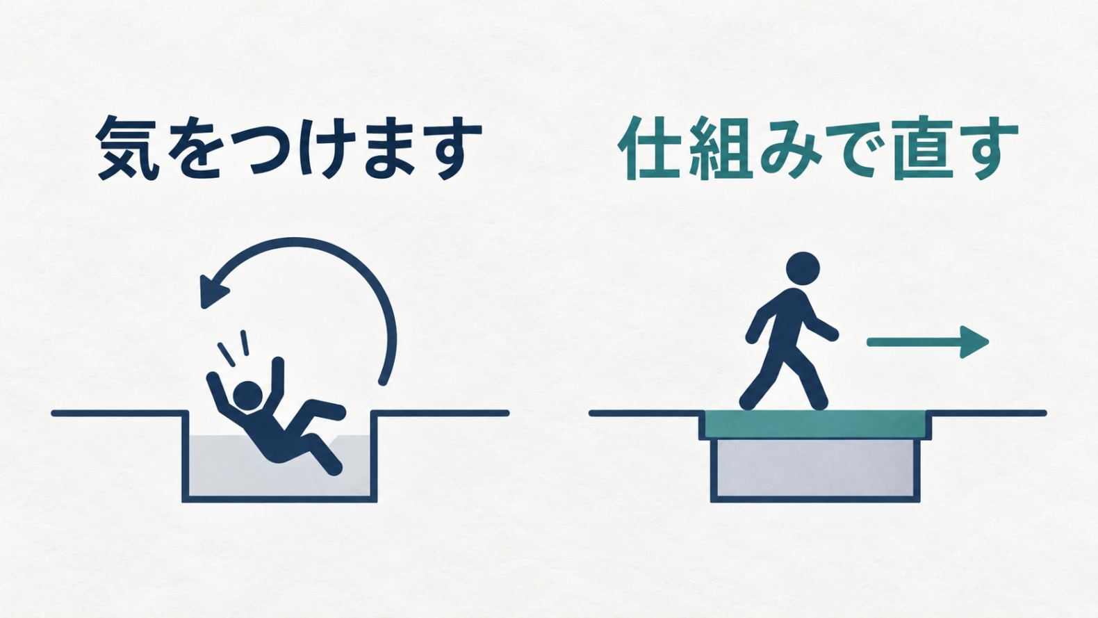 気をつけますで同じ落とし穴に落ち続ける状態と、穴にふたをして先へ進める状態の対比