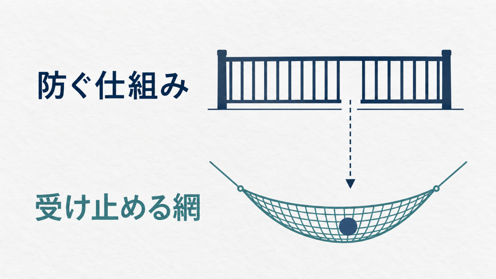 ミスを手前で止める柵と、すり抜けたものを受け止める網の二層の図