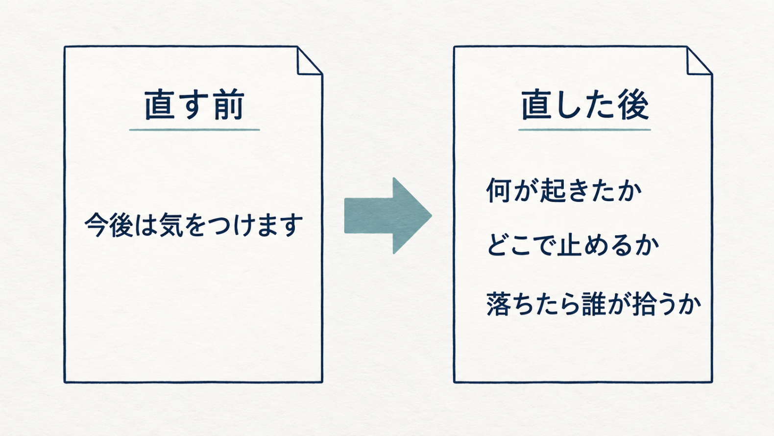今後は気をつけますの一行だけの報告書を、三つの問いに書き直す図