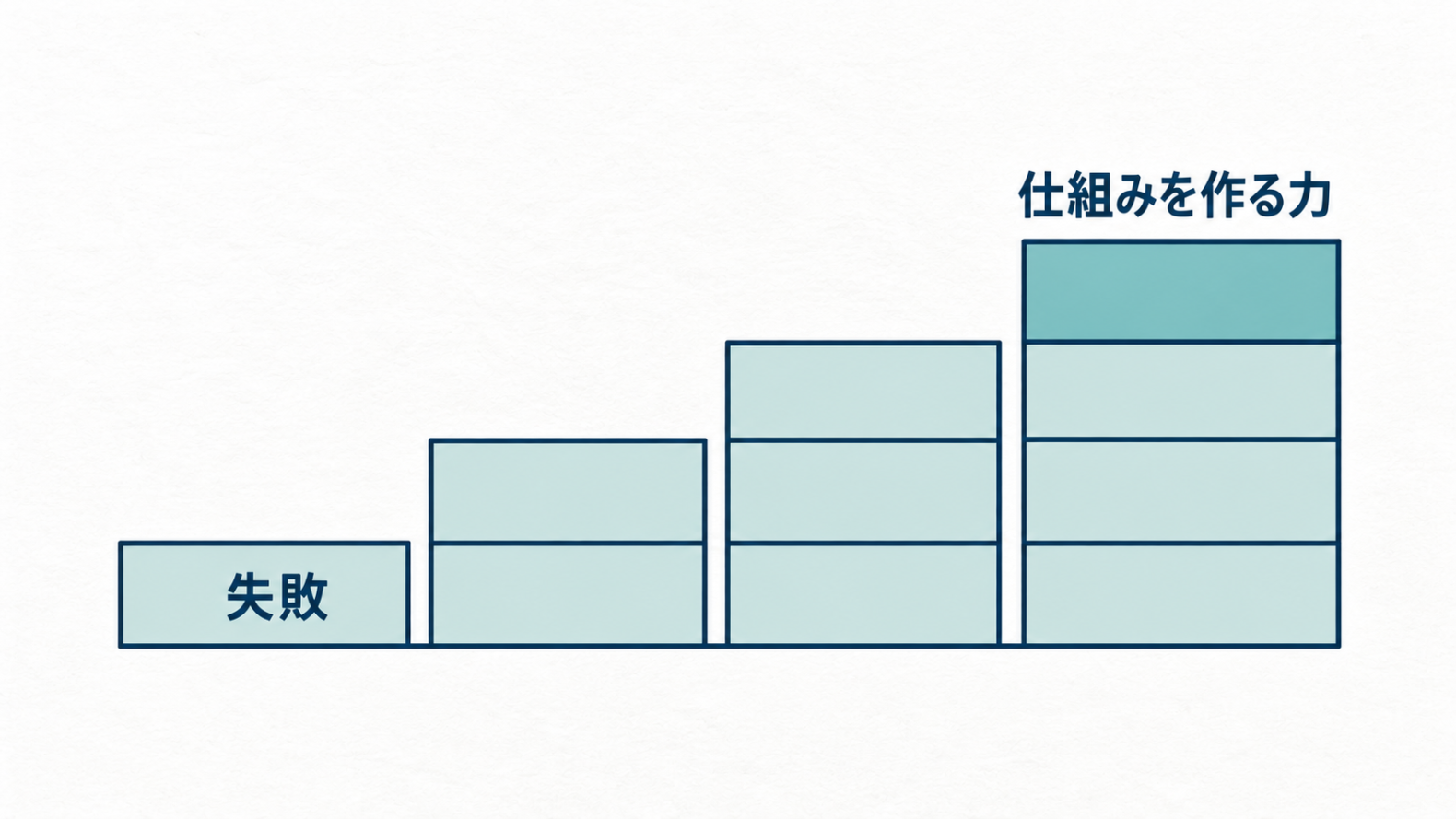 小さな失敗の段が積み上がって、仕組みを作る力に届く階段の図