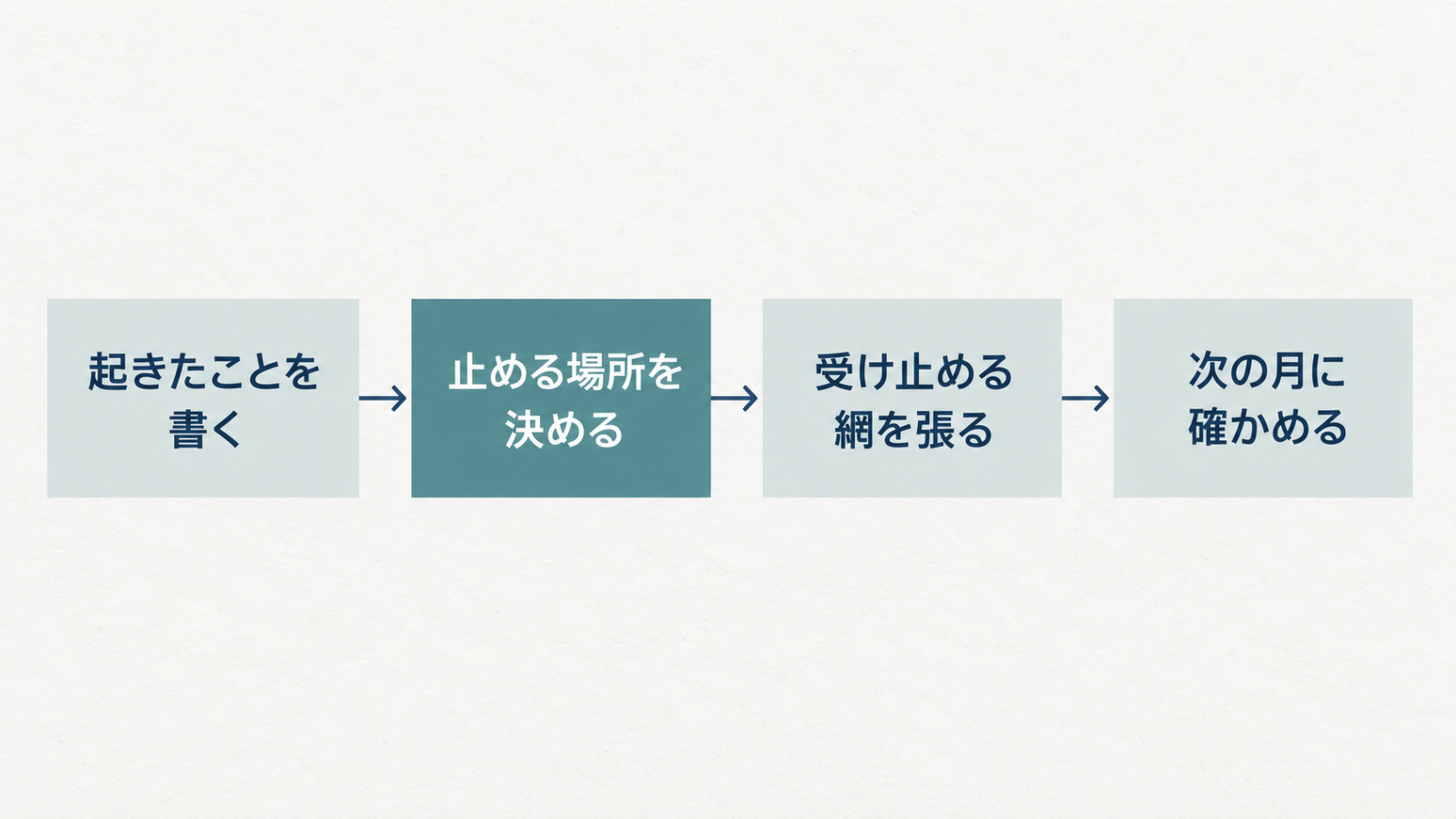 起きたことを書く、止める場所を決める、網を張る、次の月に確かめるの四段階
