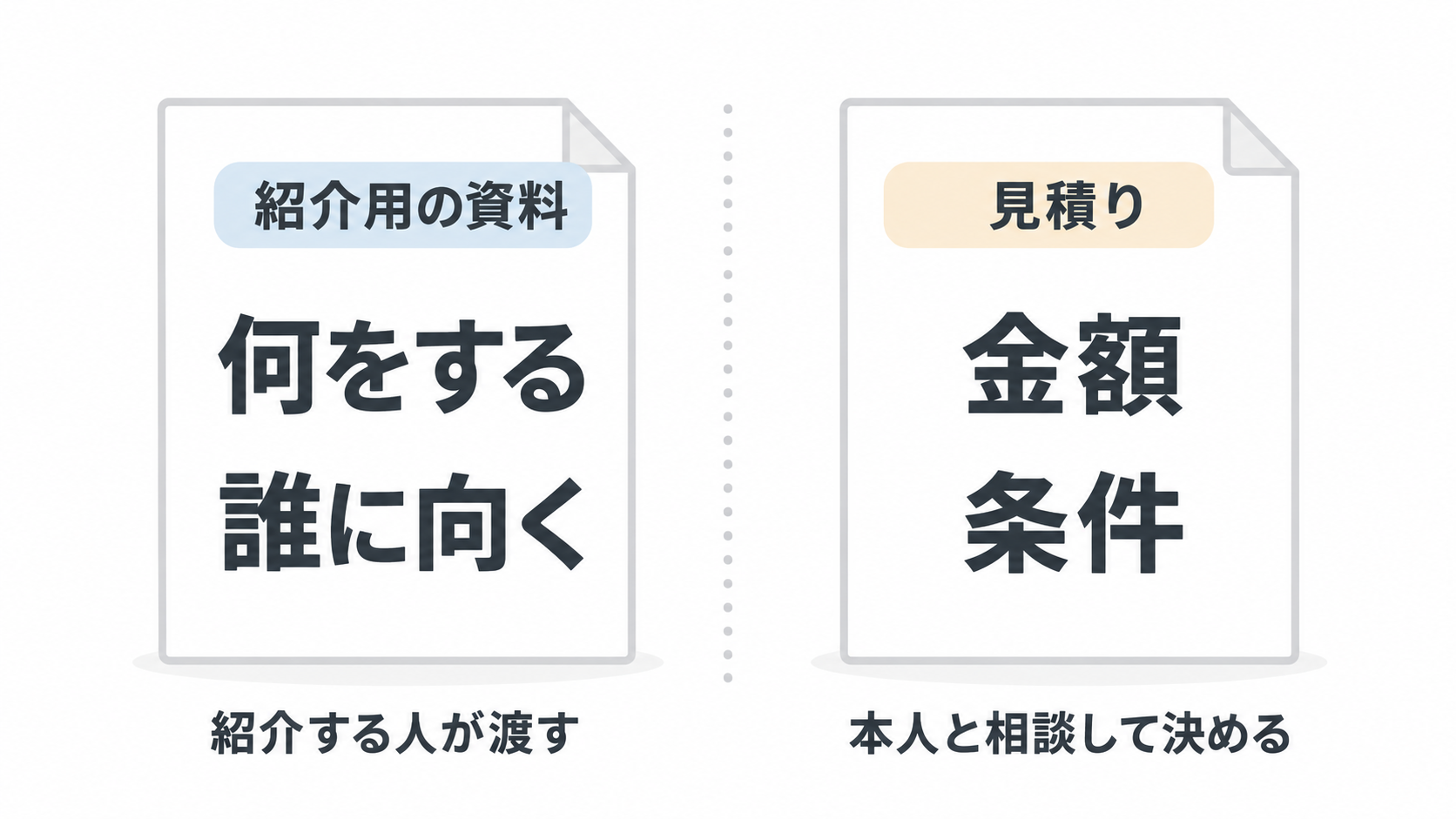 左に紹介用の資料、右に見積りを分けて置き、紹介する人が渡すのは資料、金額と条件は本人と相談して決めることを示した図