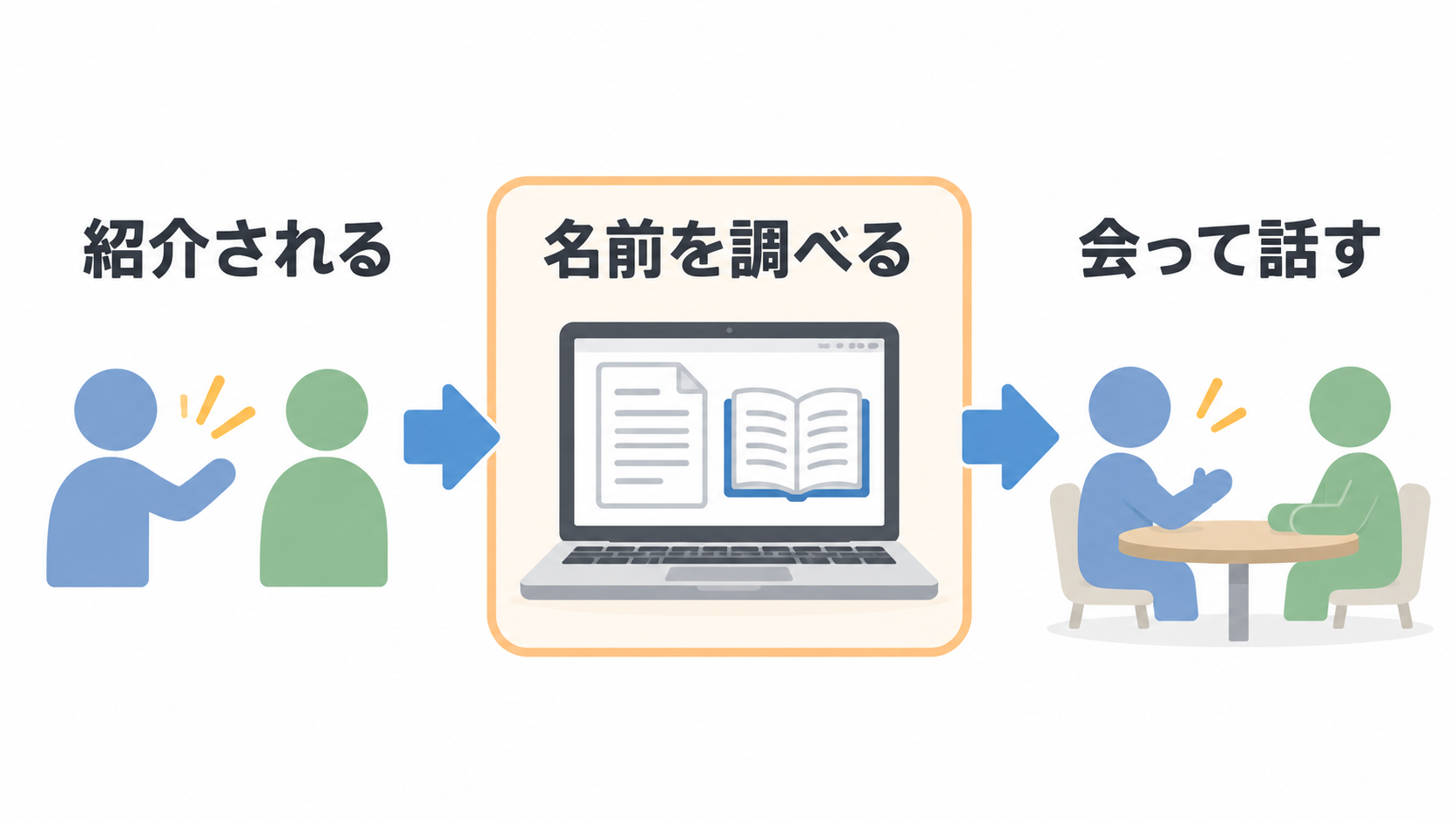 紹介される、名前を調べる、会って話す、の3つの場面を矢印でつなぎ、名前を調べる場面を強調した図