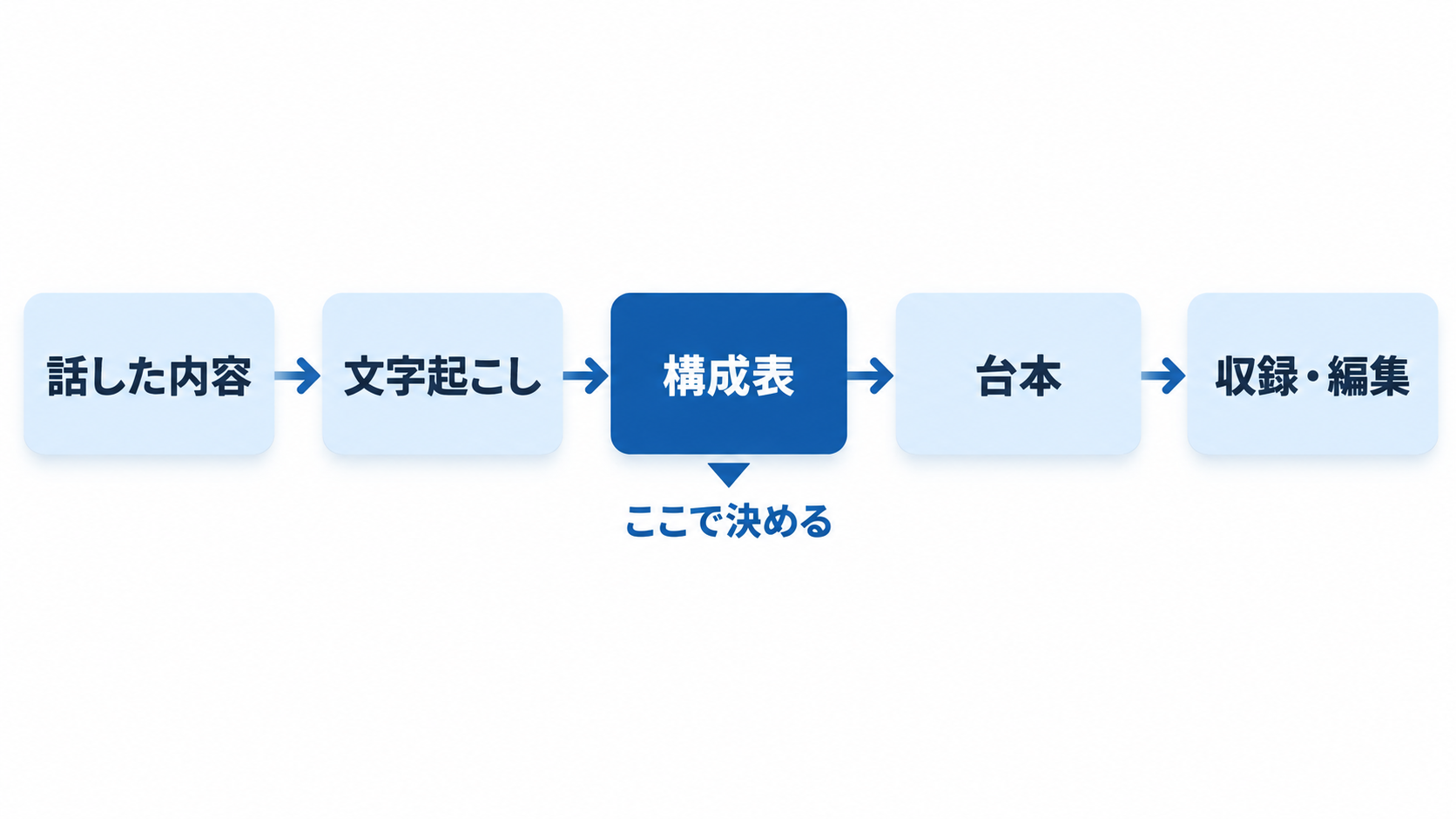 話した内容、文字起こし、構成表、台本、収録と編集の5段階の流れ。構成表で中身を決める