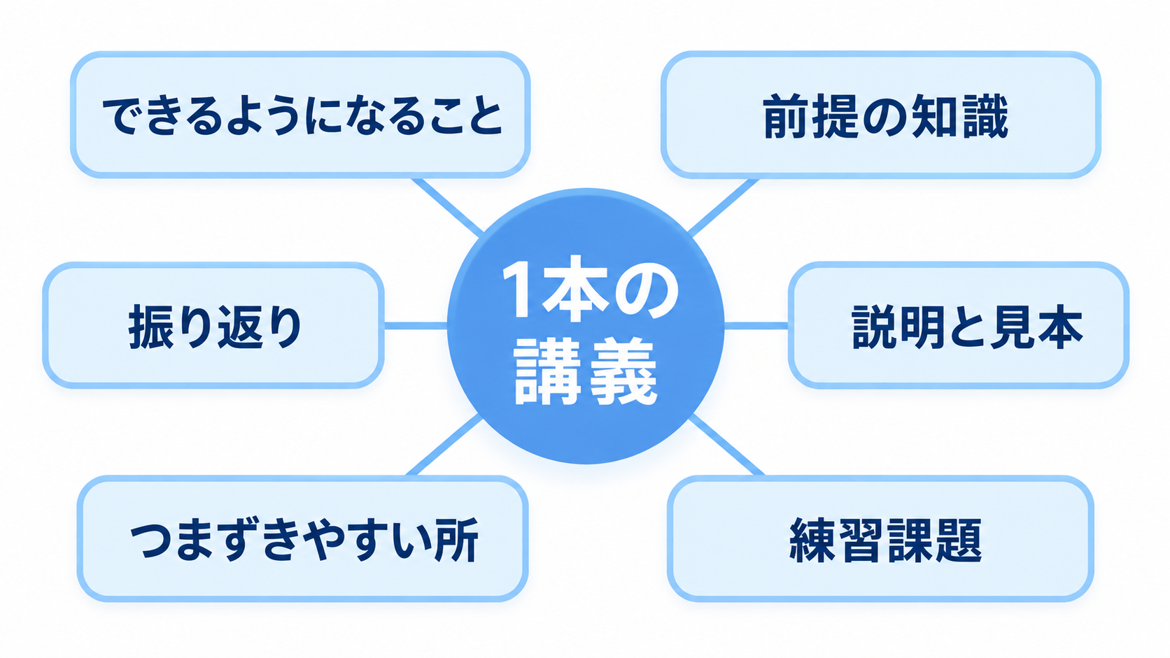 1本の講義のまわりに、できるようになること、前提の知識、説明と見本、練習課題、つまずきやすい所、振り返りの6つが並ぶ図
