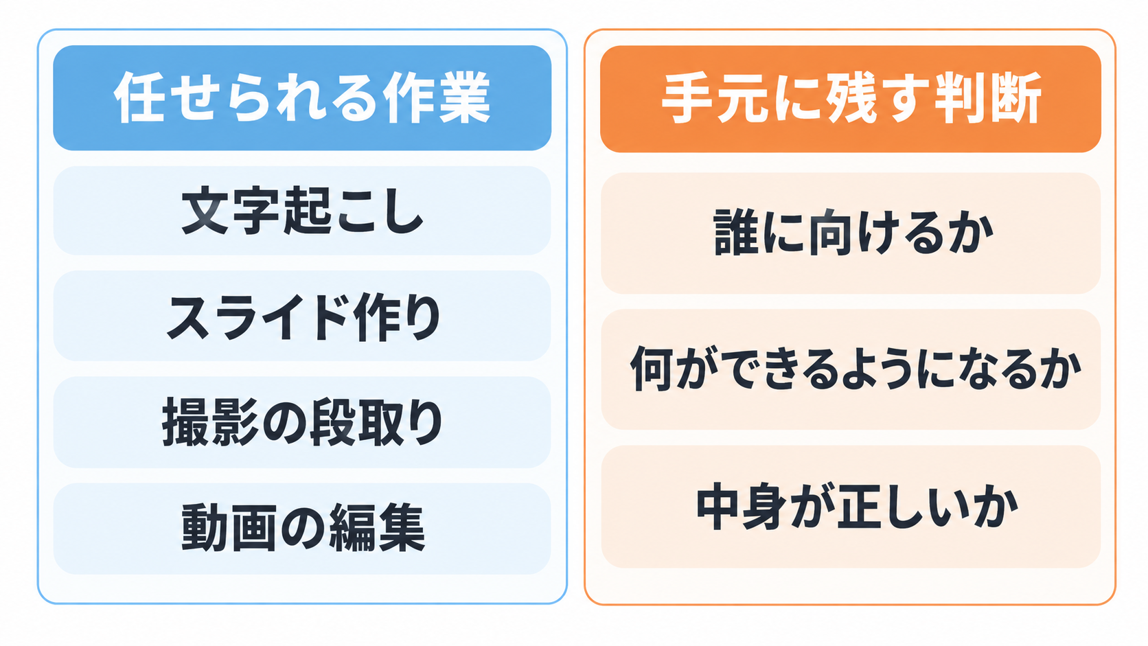 任せられる作業として文字起こし・スライド作り・撮影の段取り・動画の編集、手元に残す判断として誰に向けるか・何ができるようになるか・中身が正しいかを並べた図