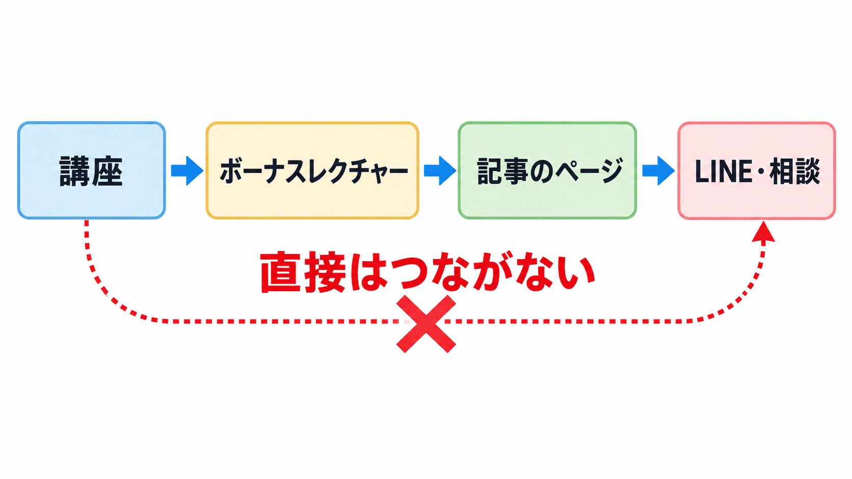 講座からボーナスレクチャー、記事のページ、LINEや相談へ進む道。講座から直接LINEへつなぐ道には×印