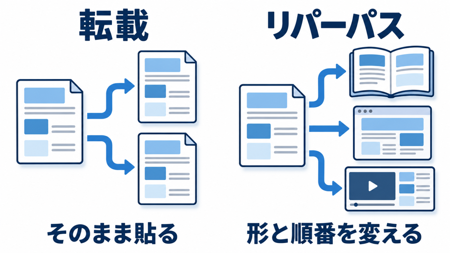 転載とリパーパスの違い。転載は同じ物を貼り直し、リパーパスは形と順番を作り変える