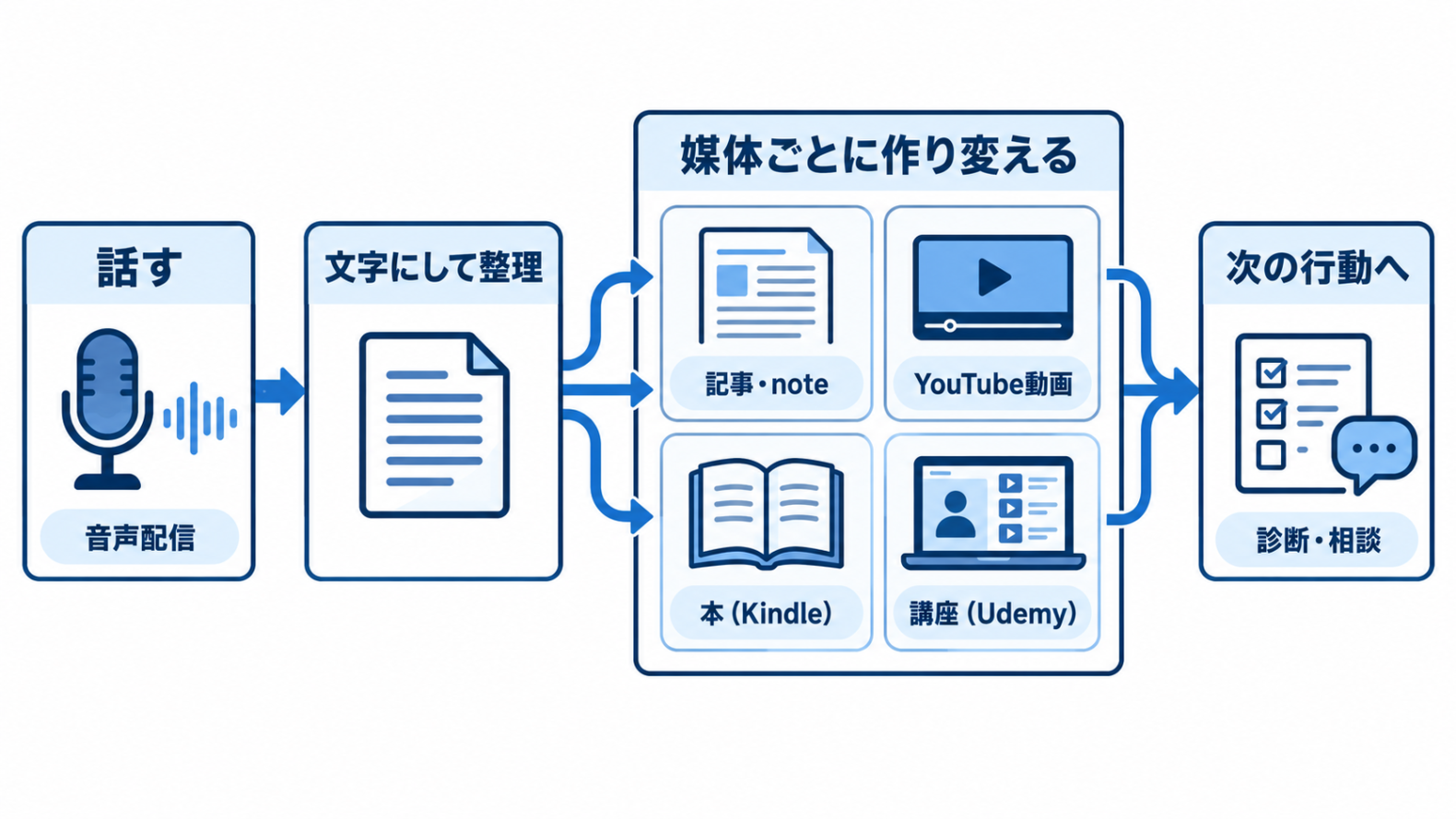 話す→文字にして整理する→媒体ごとに作り変える→次の行動へつなぐ、の4段の流れ