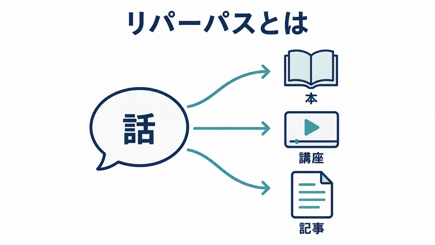 1つの話を、本・講座・記事に作り変えるリパーパスのイメージ