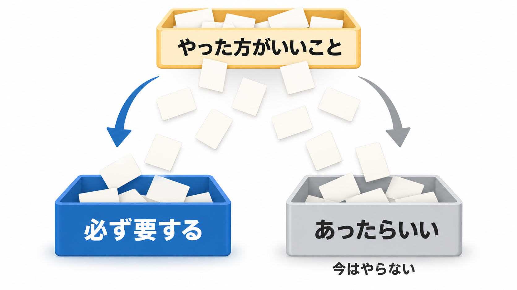 やった方がいいことの札が、必ず要する箱と、あったらいい箱に分かれる図。あったらいい箱は今はやらない