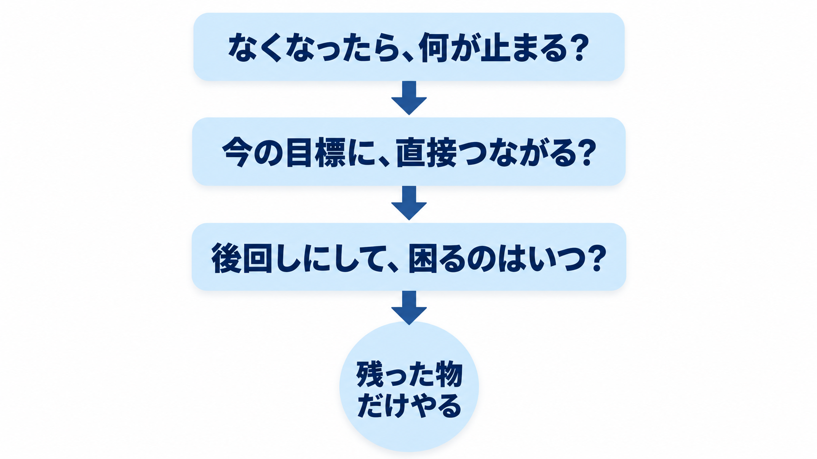 なくなったら何が止まるか、今の目標に直接つながるか、後回しにして困るのはいつか、の3つの問いを順に通し、残った物だけやる図