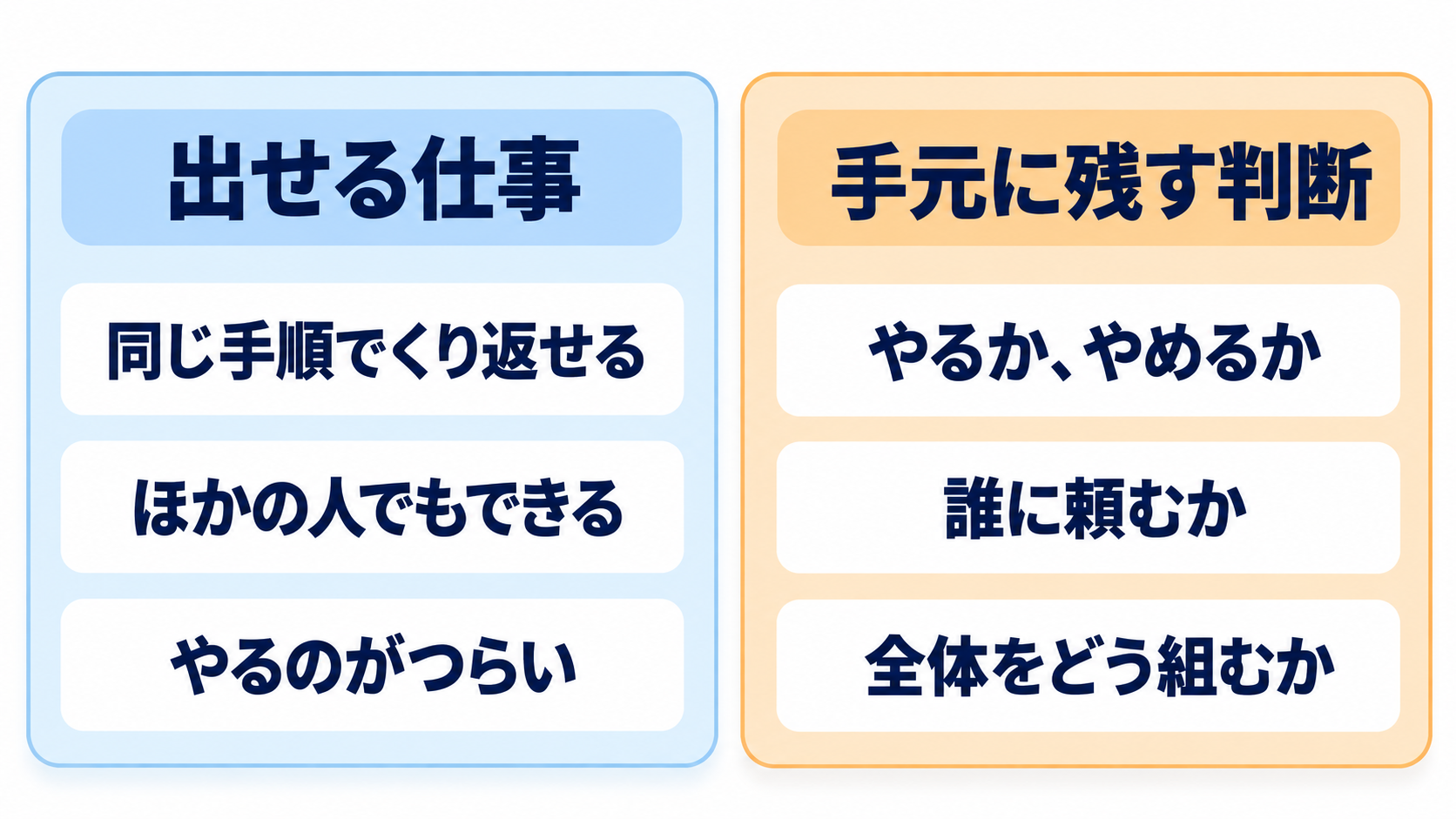 出せる仕事として同じ手順でくり返せる・ほかの人でもできる・やるのがつらい、手元に残す判断としてやるかやめるか・誰に頼むか・全体をどう組むかを並べた図