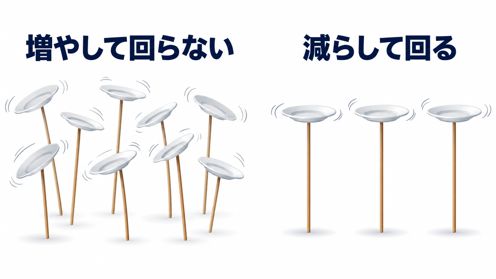 たくさんのお皿を回して傾いている様子と、3枚だけ安定して回っている様子の比較