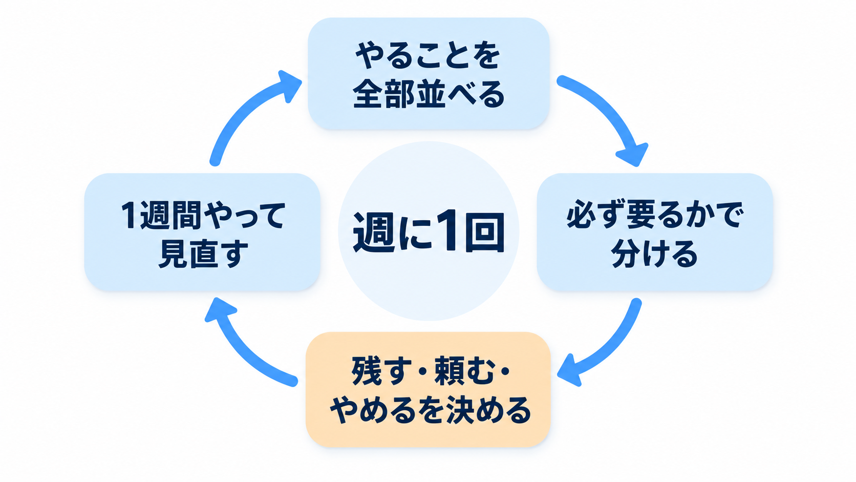 やることを全部並べる、必ず要るかで分ける、残す・頼む・やめるを決める、1週間やって見直す、を週に1回まわす図