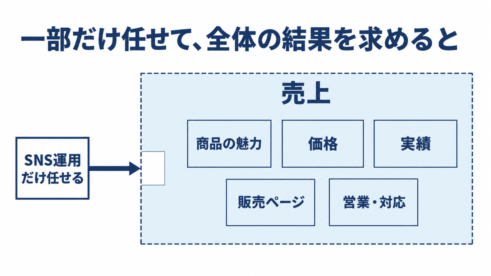 一部だけ任せて全体の結果を求めると:SNS運用だけでは売上の一部にしか届かない
