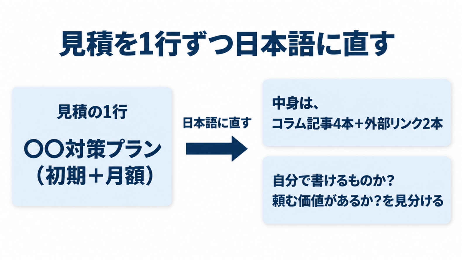 見積の1行を日本語に直すと、中身は記事4本と外部リンク2本だった例